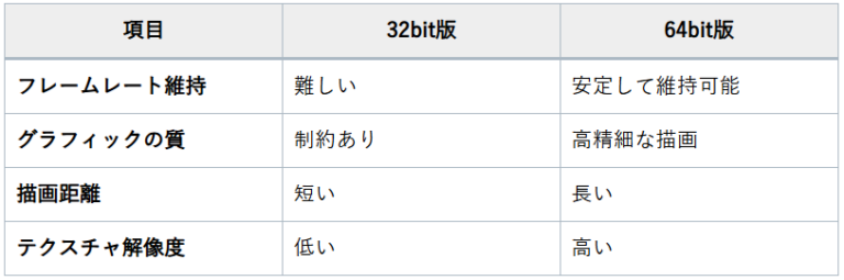 32bitと64bitの違い：ゲーム性能で初心者向けにわかりやすく比較します！