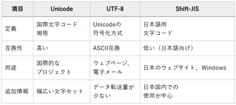 Unicode、UTF-8、Shift-JISの違いを徹底解説！初心者必見 - くらべる広場