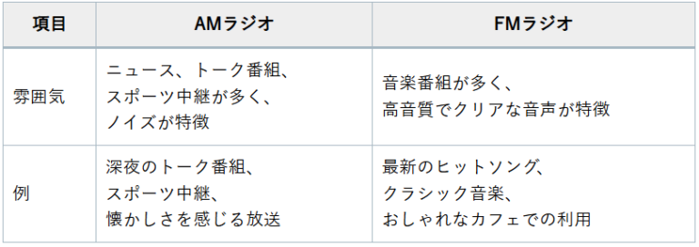 AMとFMの違いをわかりやすく解説!特徴と選ぶポイントを紹介します