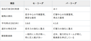セリーグ・パリーグの徹底解剖!違いを知れば野球が10倍面白くなる! - くらべる広場